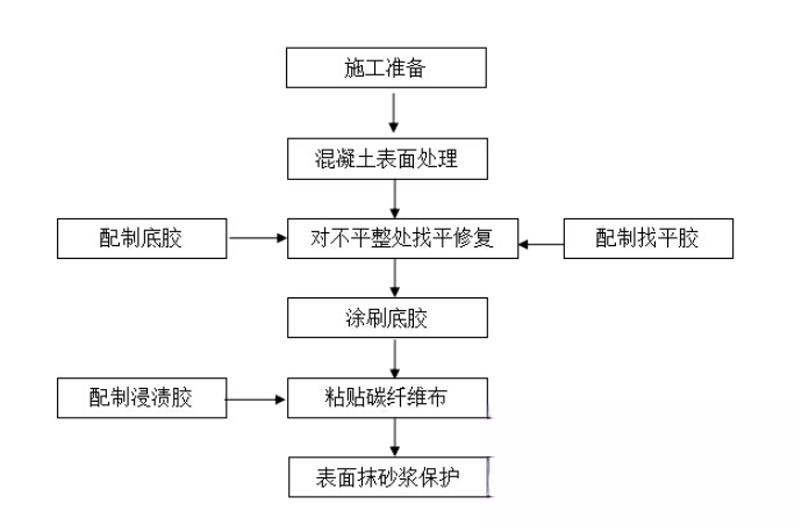 利州碳纤维加固的优势以及使用方法